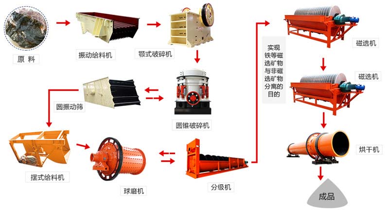 磁選工藝流程及所需設備