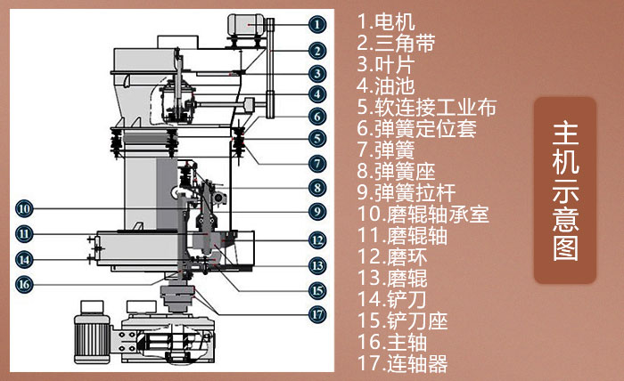 石頭磨粉機結構 石頭磨粉機結構