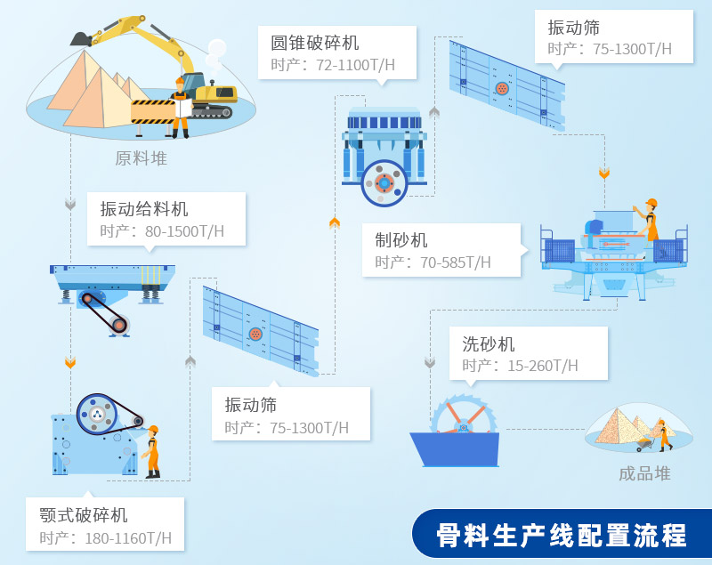 骨料生產線配置流程