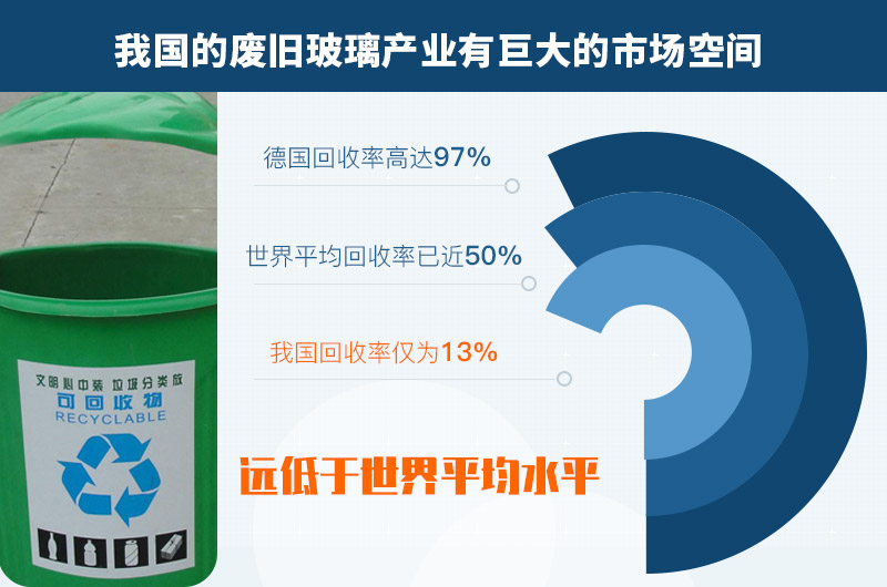 廢玻璃加工的市場(chǎng)前景 廢玻璃加工的市場(chǎng)前景