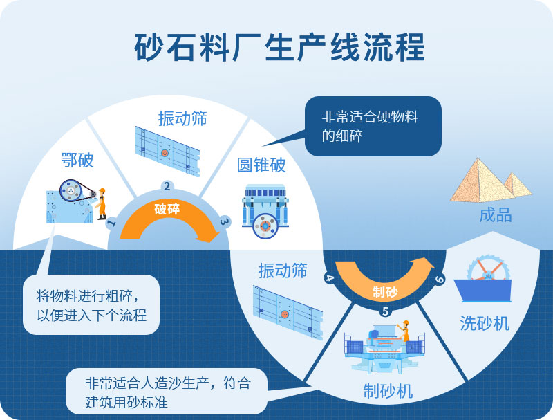 完整的砂石生產線 完整的砂石生產線