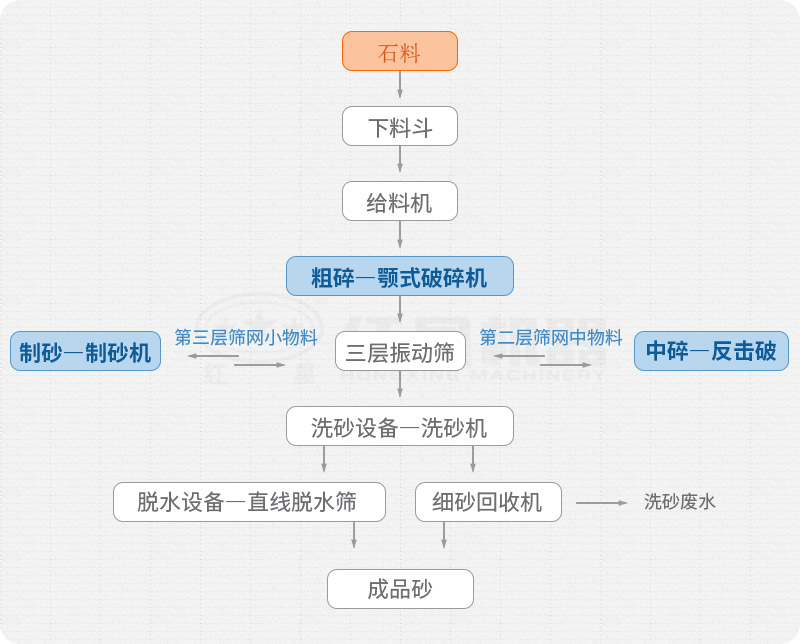 多破少磨，增加破碎環節