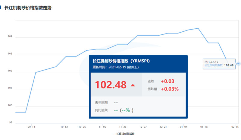 長江機制砂價格走勢圖