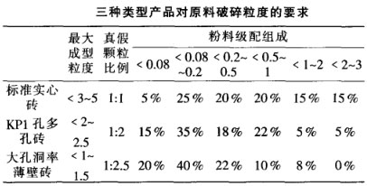 三種類型產品對原料破碎粒度的要求