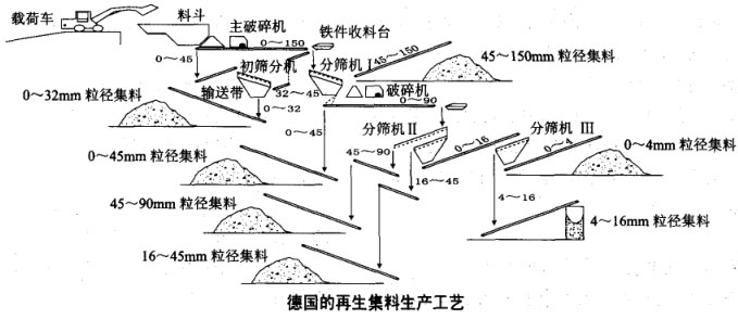 德國的再生集料生產(chǎn)工藝