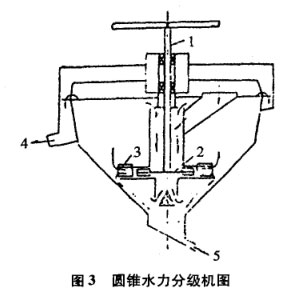 圓錐水力分級機圖