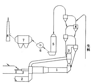 白水泥生產(chǎn)工藝流程