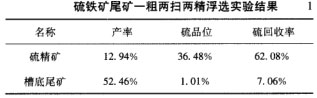 硫鐵礦尾礦一粗兩掃兩精浮選實驗結果