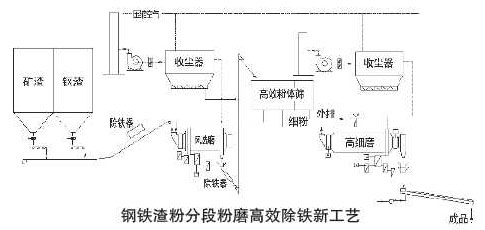 鋼渣分段粉磨除鐵工藝