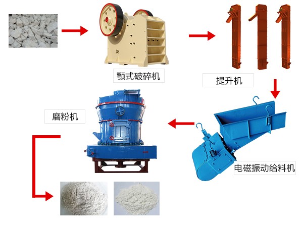 碳酸鈣粉制作流程