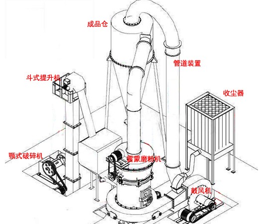 雷蒙磨粉機磨粉生產線配置圖