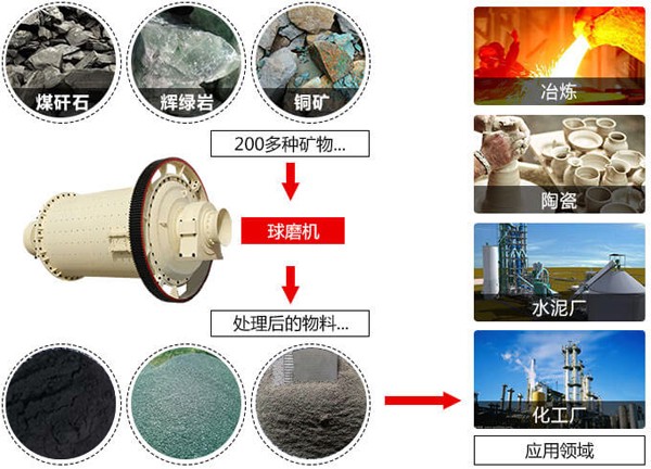 干式磨粉球磨機(jī)