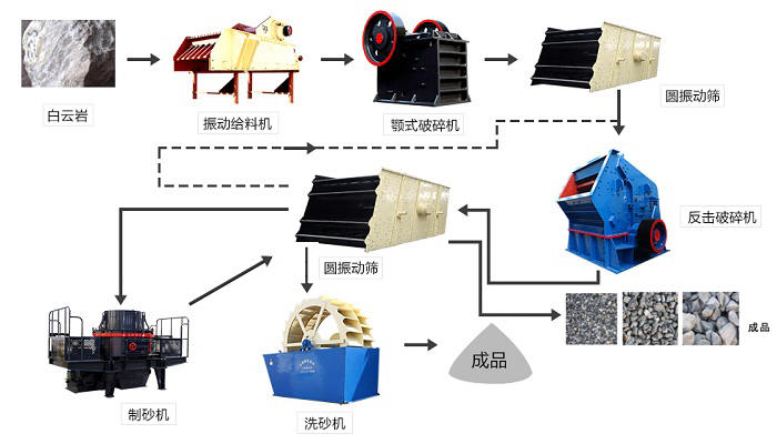 白云巖破碎生產線流程設計